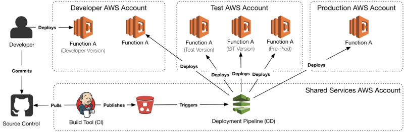 Continues Integration/ Continuous Delivery (CI/CD) for Lambda
Functions